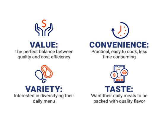 Main Drivers Food and Beverage Explained