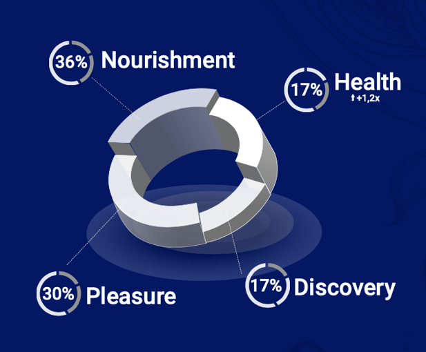 Role of Food in peoples Lives